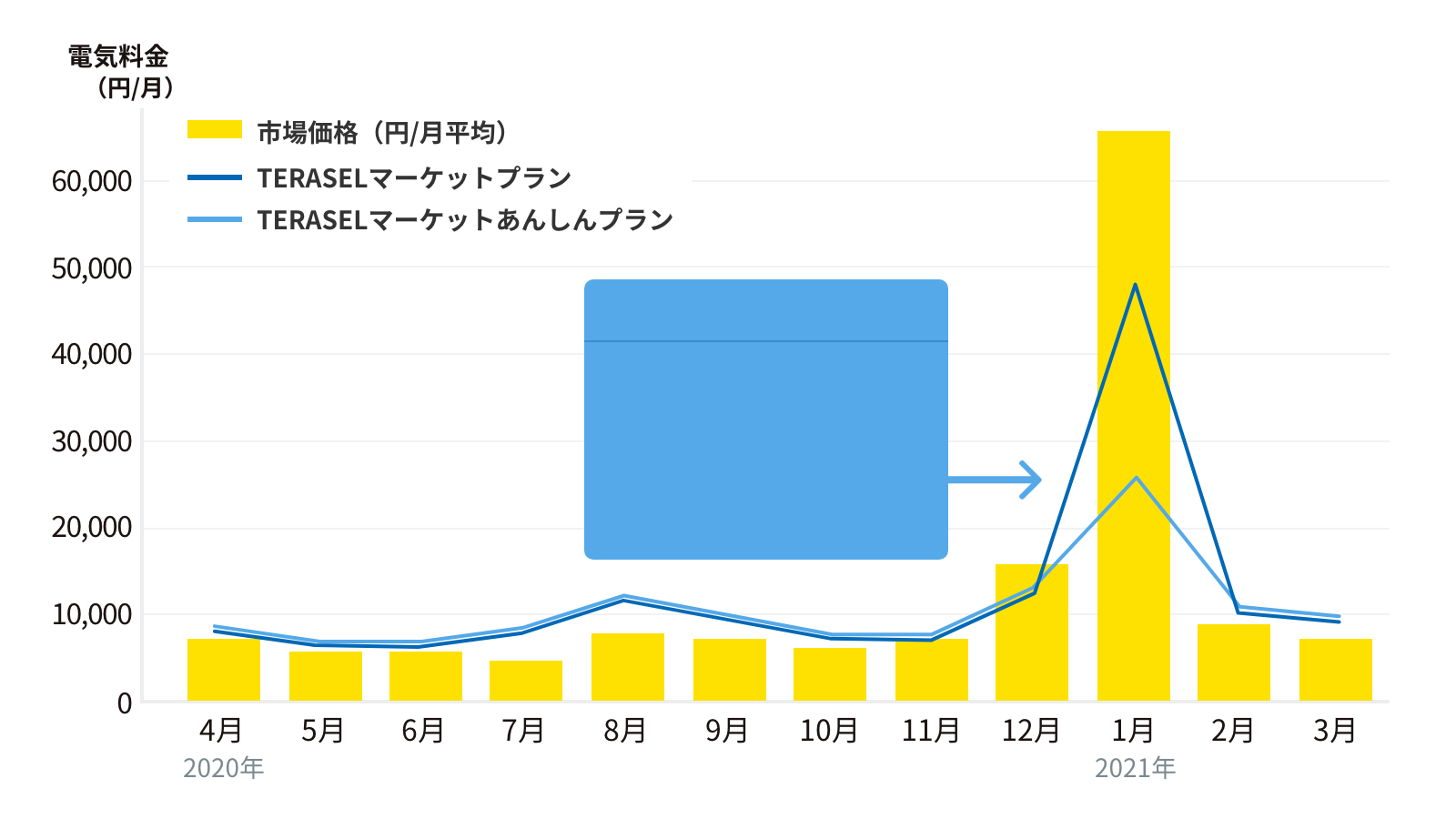 東北電力エリアの4〜5人世帯の場合